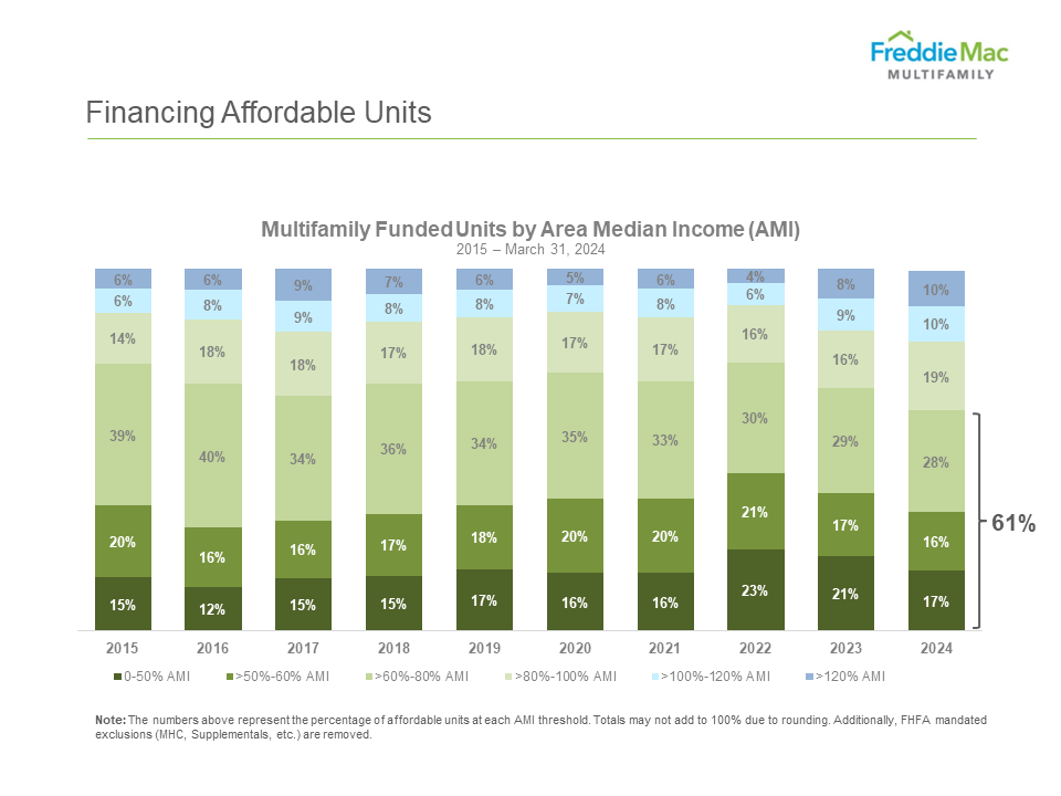 ratings servicer fitch financing affordable units commercial