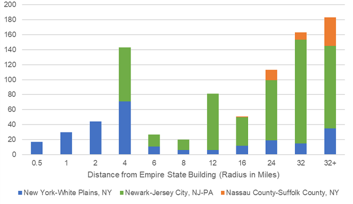 Number of Properties by Distance from the Empire State Building by Metro Division
