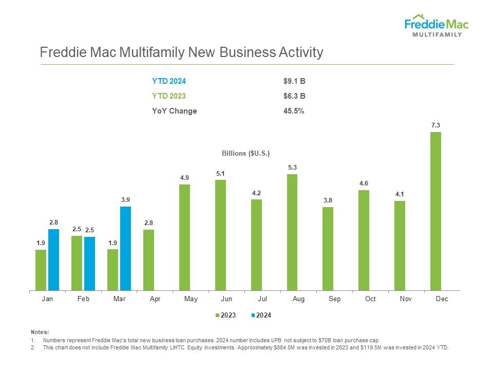 Multifamily New Business Activity