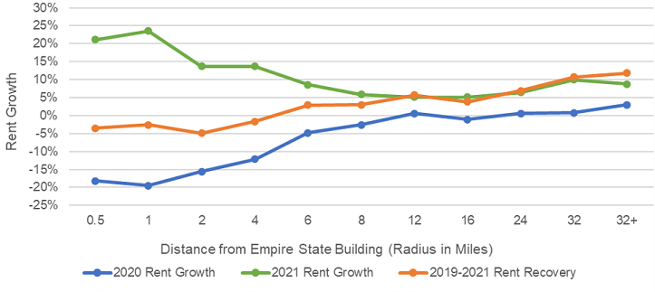 Average Effective Rent Growth by Distance (Miles) Outside of New York City