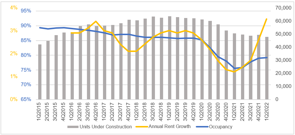 All Seniors Housing Rent Growth, Vacancy and Units Under Construction