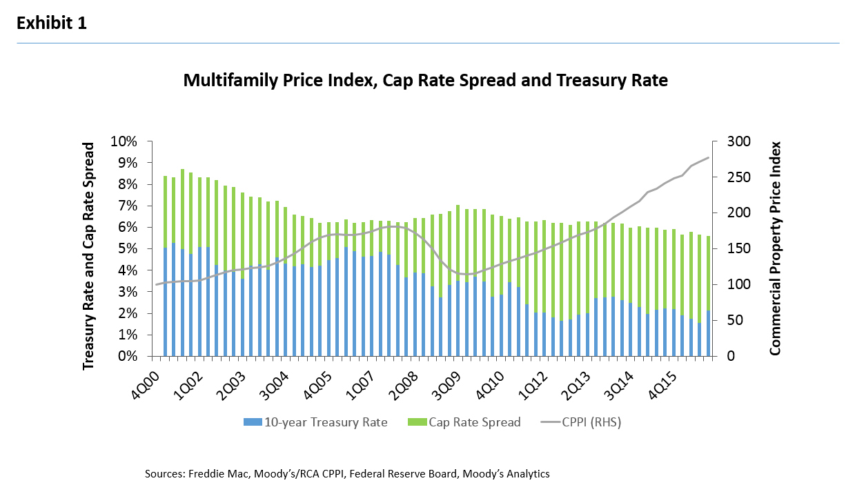 Multifamily pricing outlook graph.