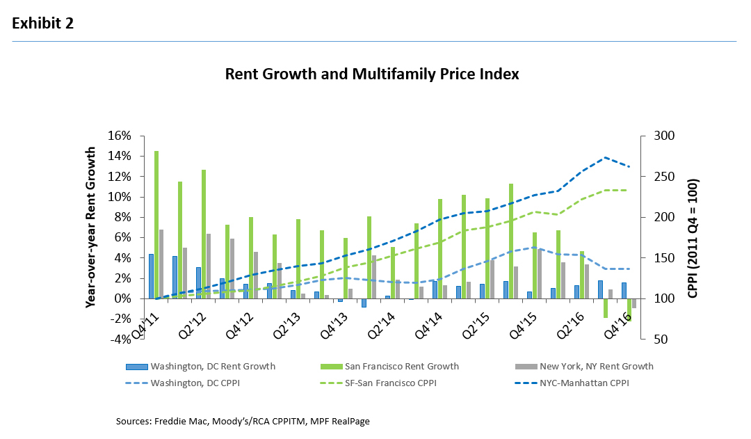 Multifamily pricing outlook growth chart.