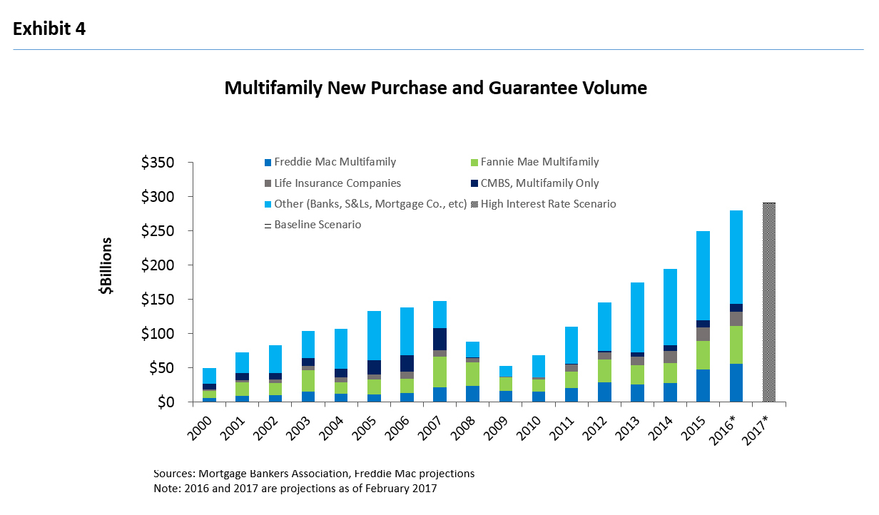 Multifamily pricing outlook chart.