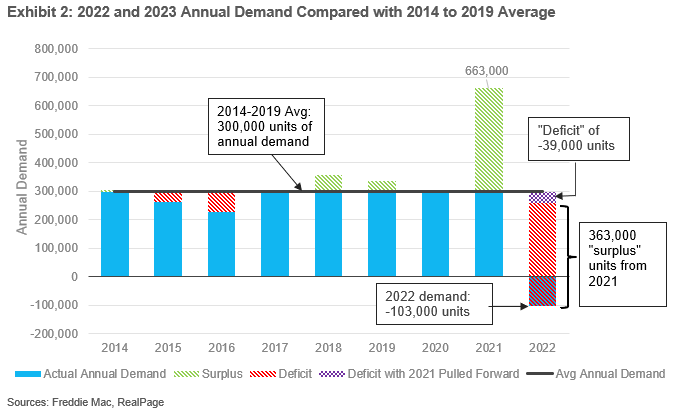2022 and 2023 Annual Demand Compared with 2014 to 2019 Average