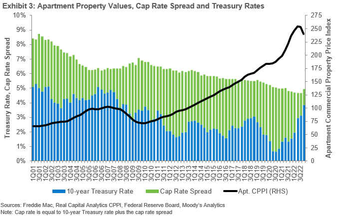 Apartment Property Values, Cap Rate Spread and Treasury Rates