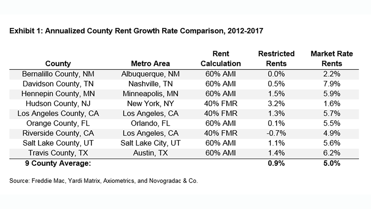 Annualized County Annual percentage rent growth chart.