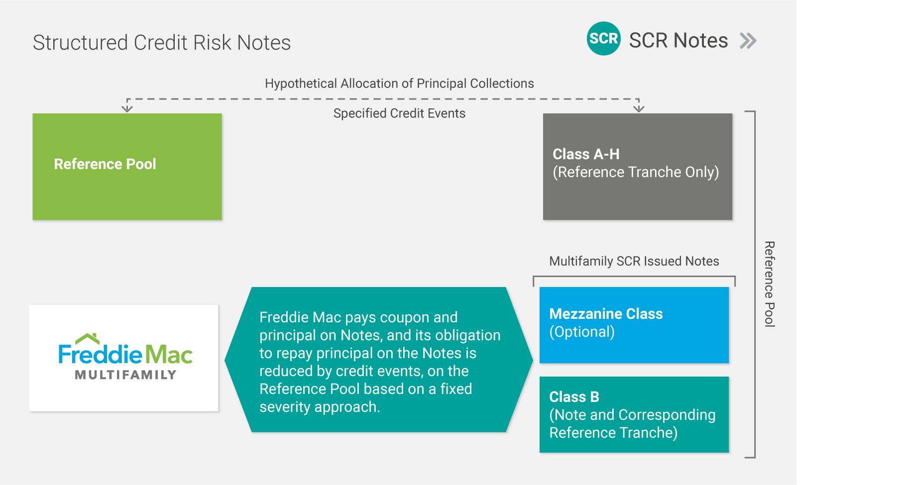 SCR-Notes-Chart