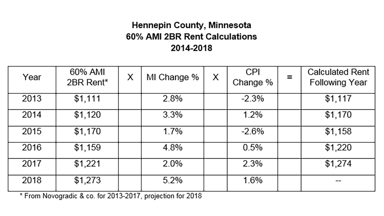 Hennepin County rent calculaions chart.