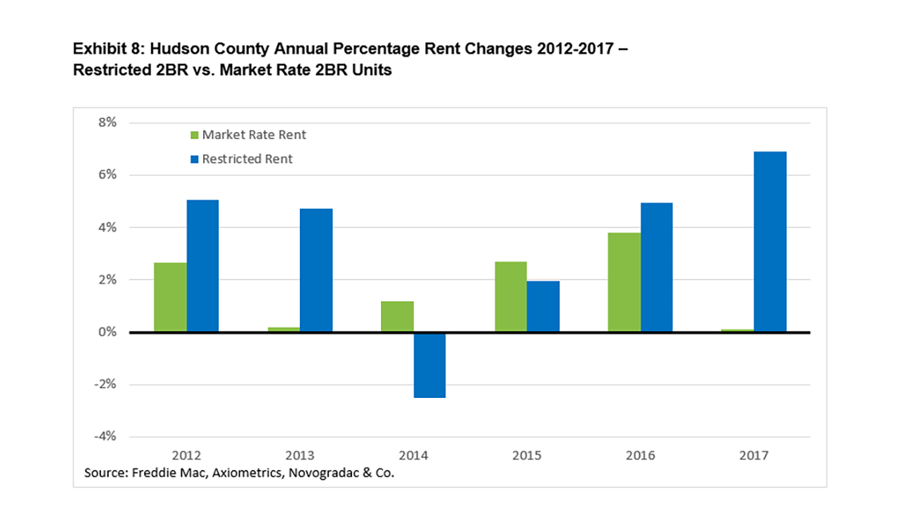 Hennepin County rent percentage rate changes chart.