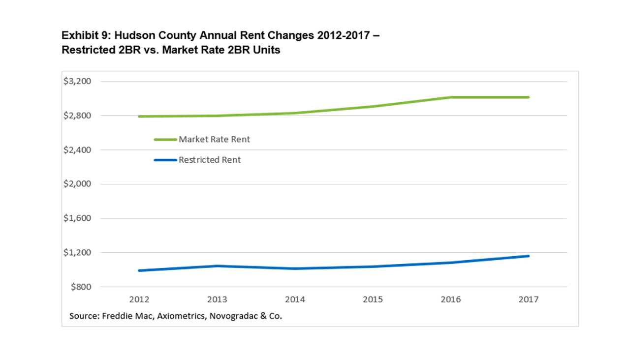 Hudsom County rent changes chart.