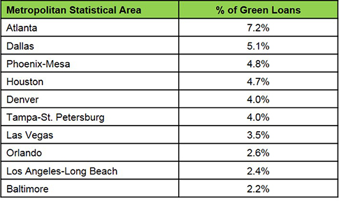 Insight analysis of green improvements table