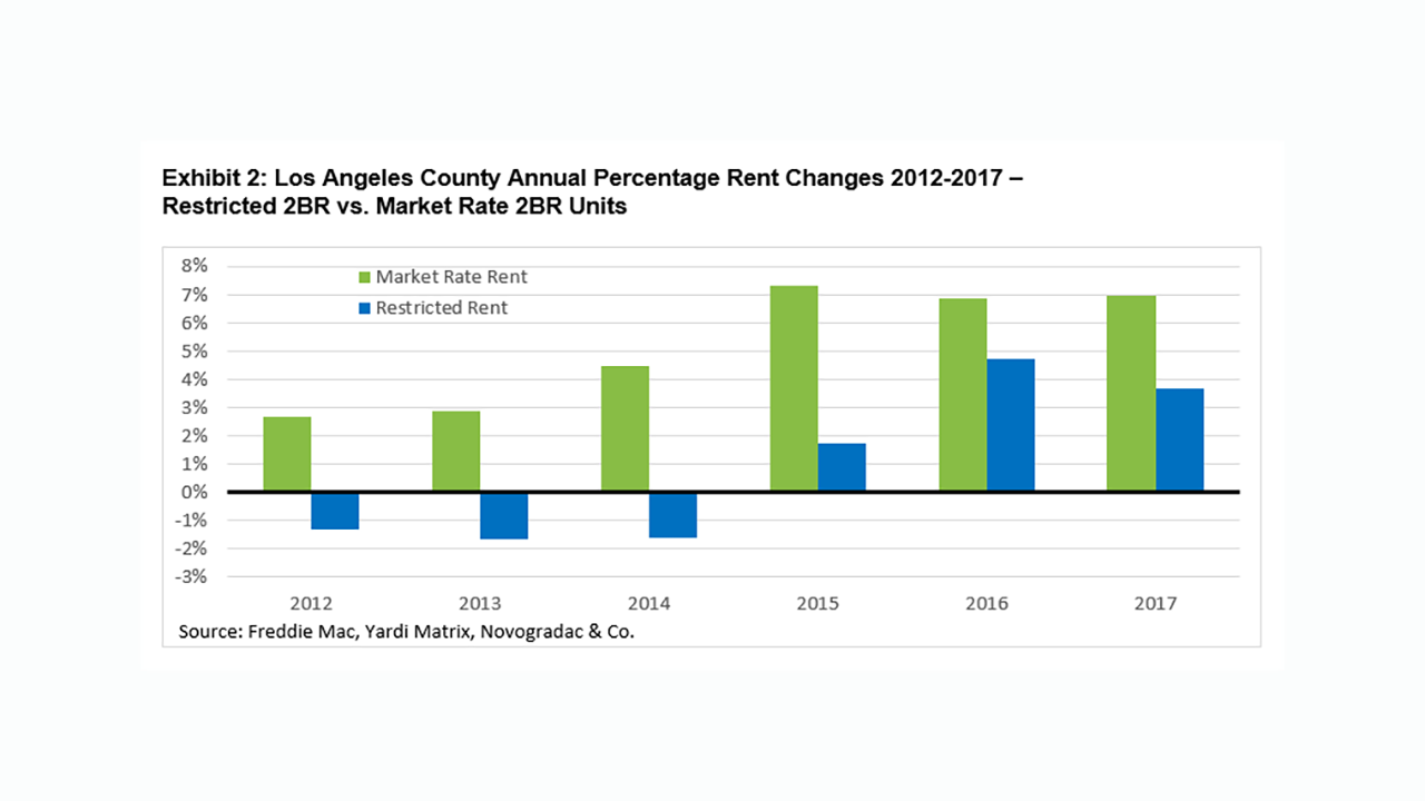 LA County Annual percentage rent changes chart.