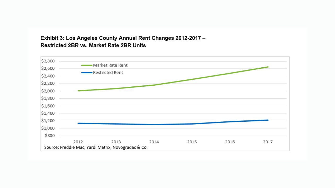 LA County annual rent changes chart.