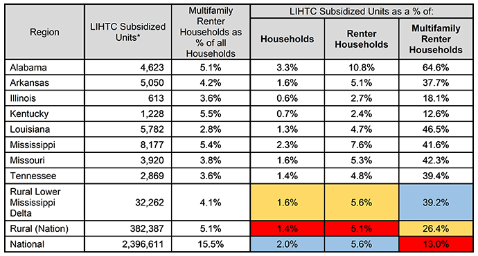 LIHTC stat chart