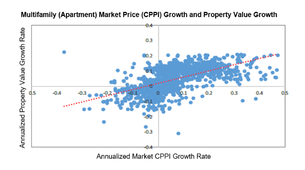 property value growth
