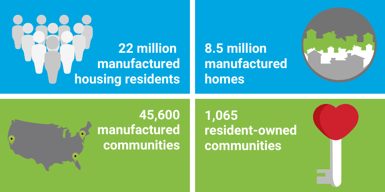 Manufactured housing infographic