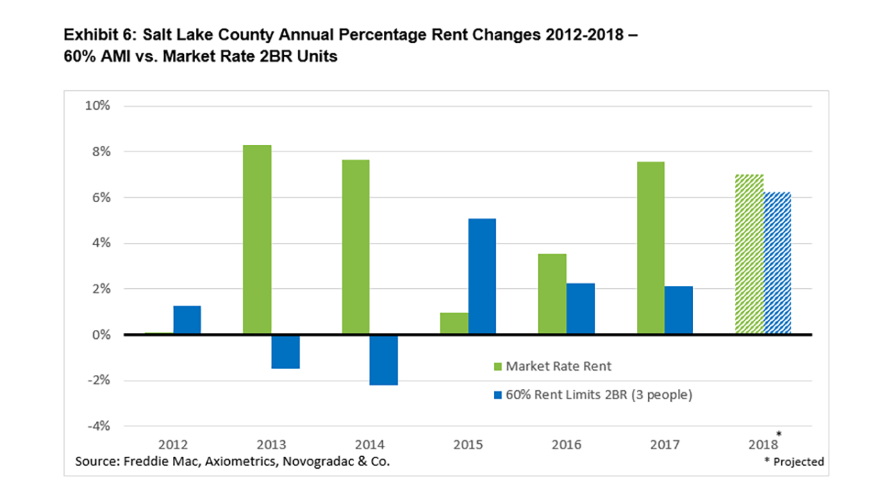 Salt Lake County rent changes chart.