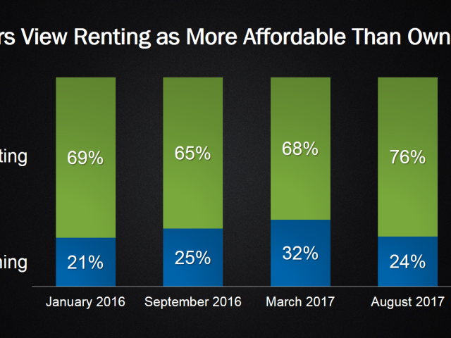 Renters view chart 