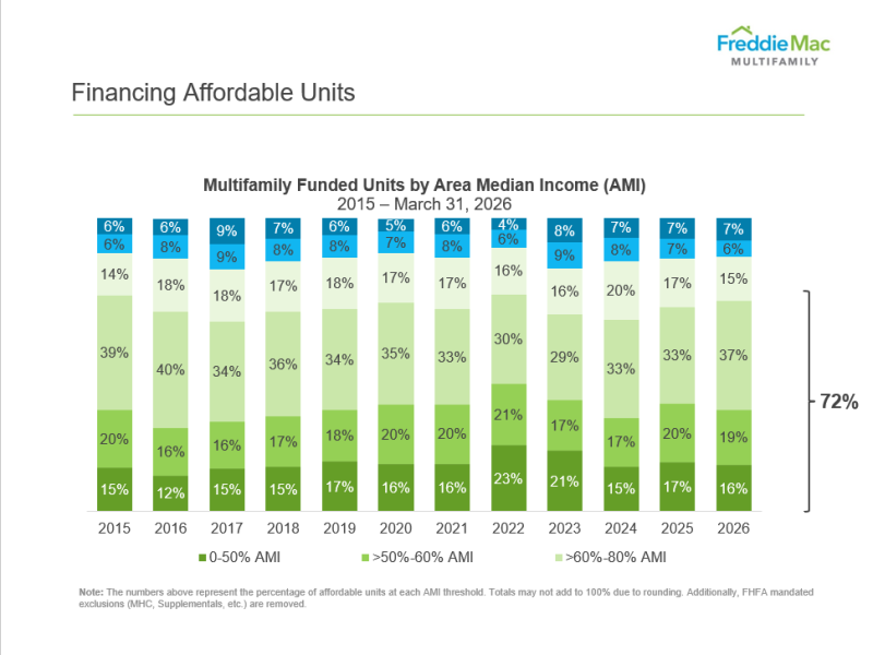 financing affordable units