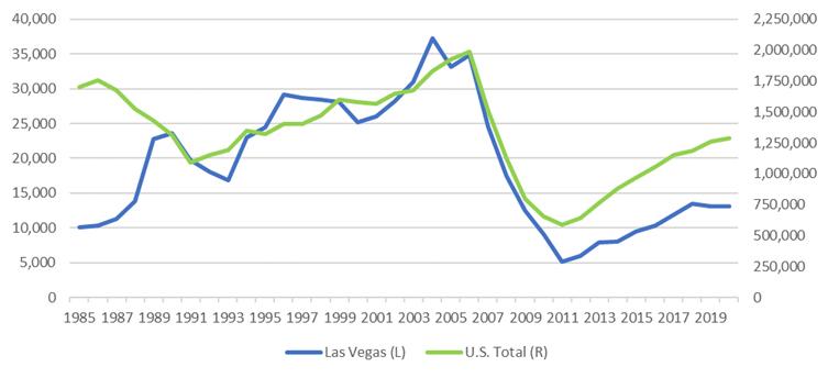 chart of housing unit completions