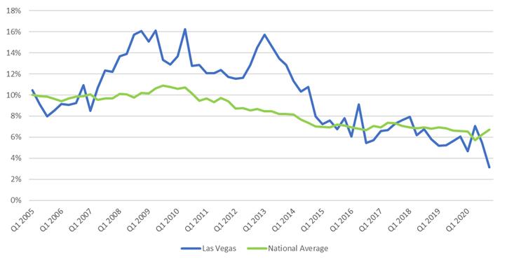chart of overall housing vacancy rates