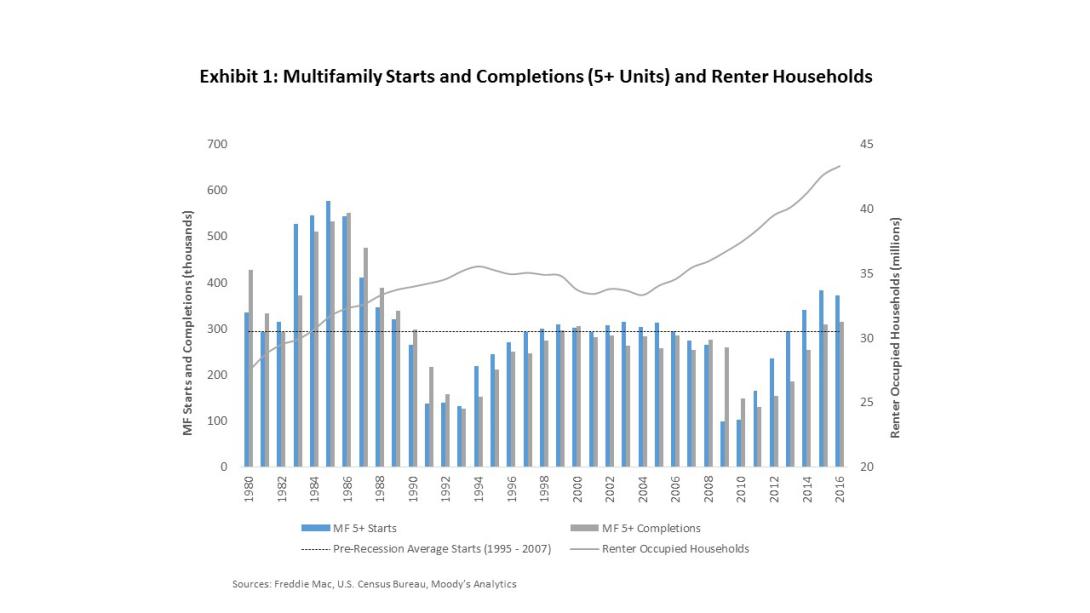 Multifamily outlook graph.
