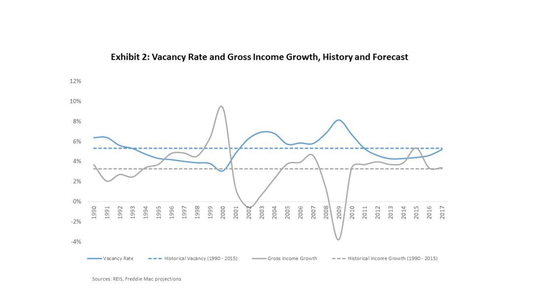 Multifamily outlook exhibit chart.