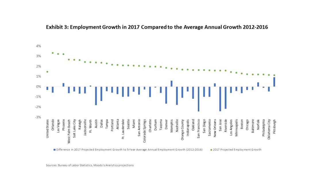 Multifamily outlook graph.