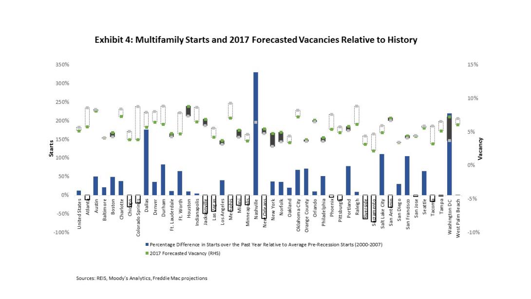 Multifamily outlook graph.