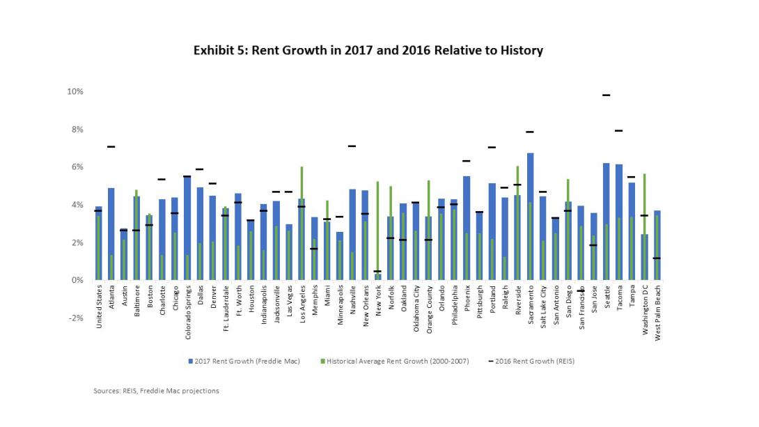 Multifamily outlook graph.