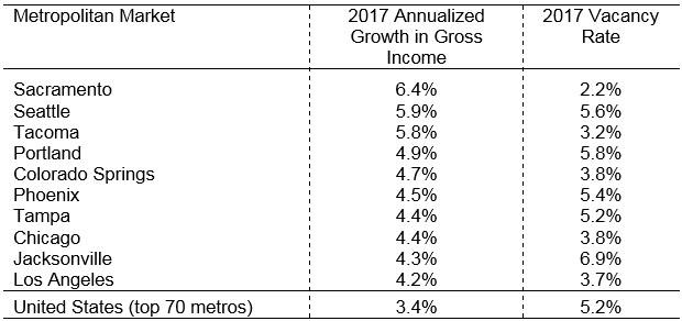 Multifamily outlook chart.