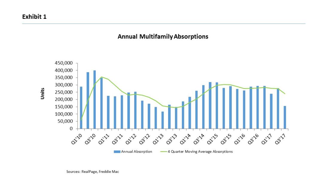 2018 Multifamily outlook chart.
