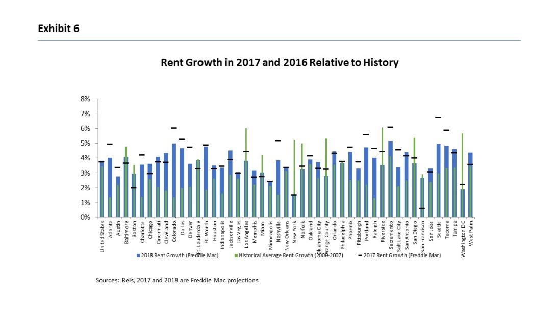 2018 Multifamily outlook rent growth graph.