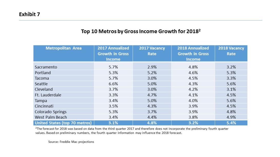 2018 Multifamily outlook gross income chart.