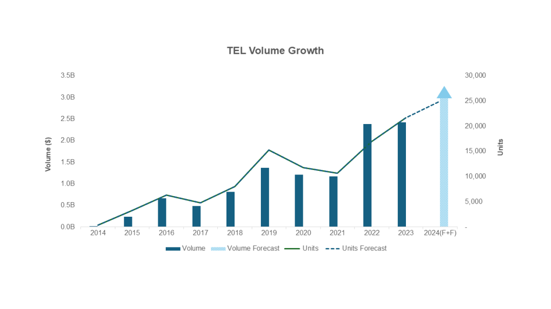 TEL volume growth chart