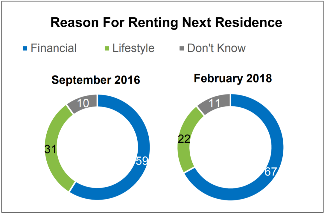 Reason For Renting Chart