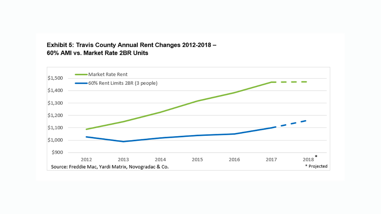 Travis County annual rent changes chart.